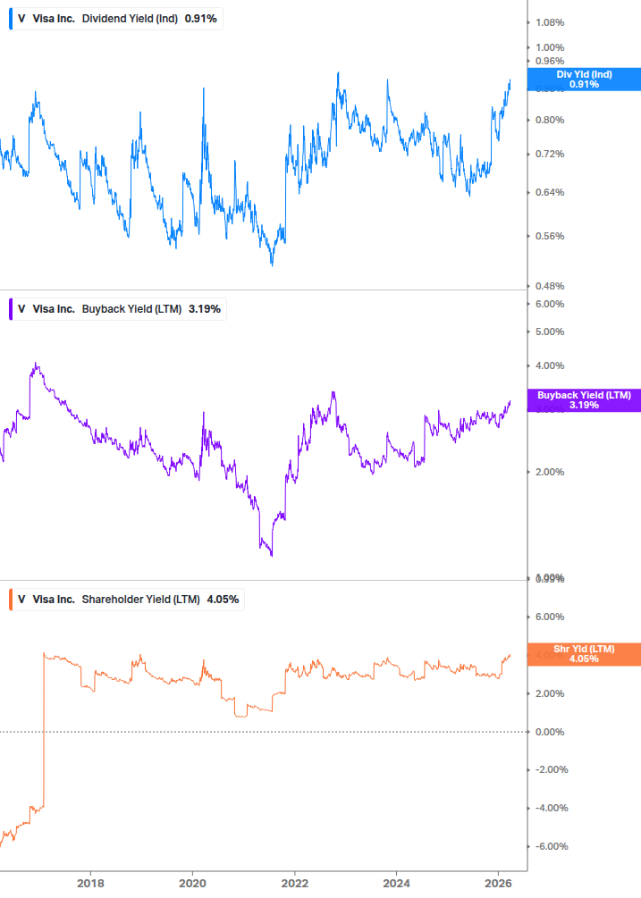Shareholder Yield Chart