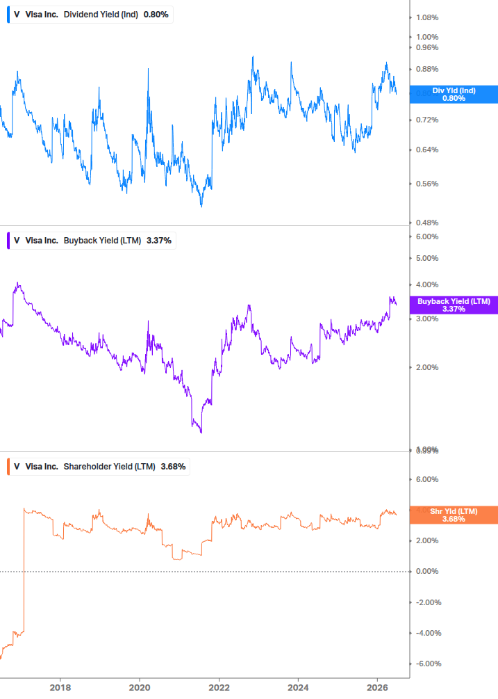 Shareholder Yield Chart