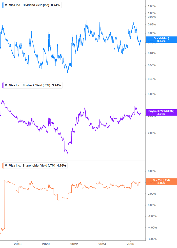 Shareholder Yield Chart