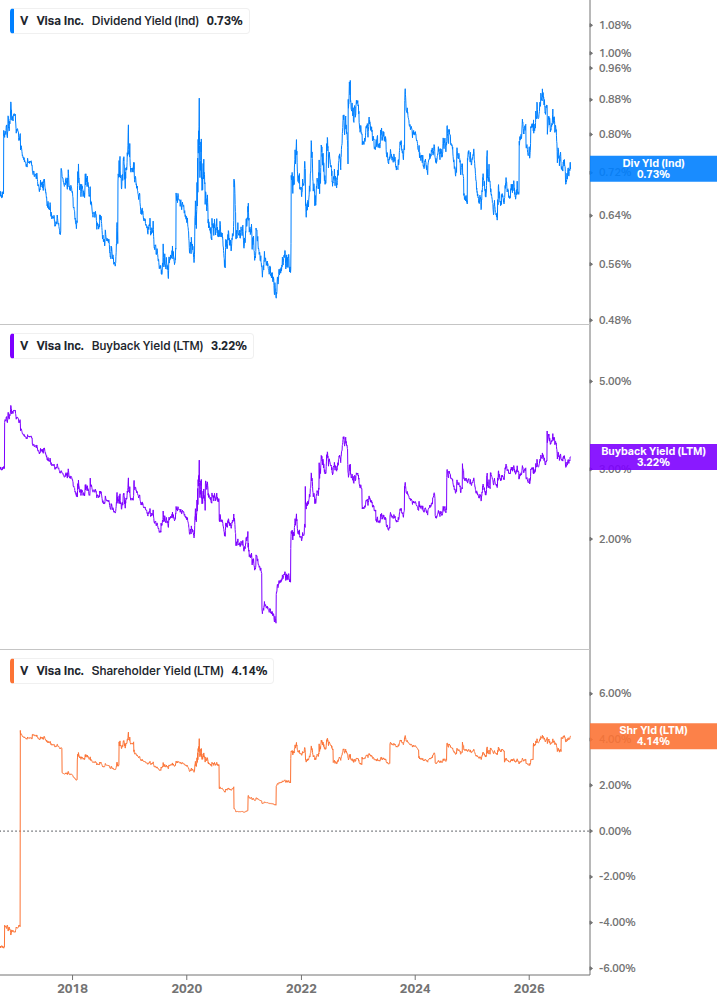 Shareholder Yield Chart