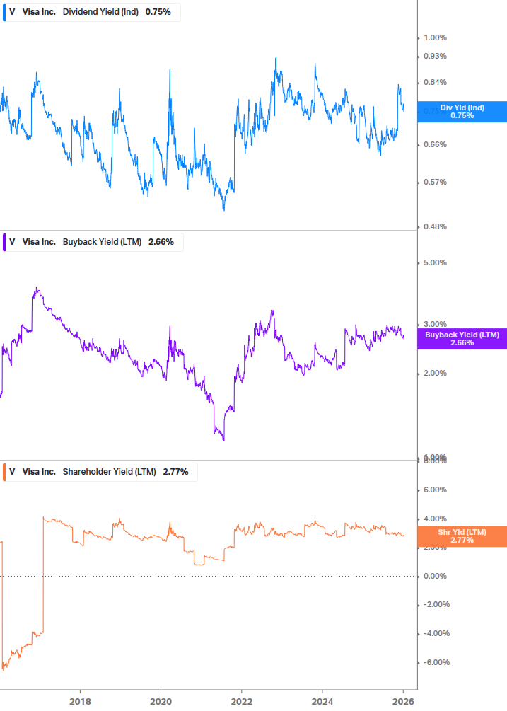 Shareholder Yield Chart