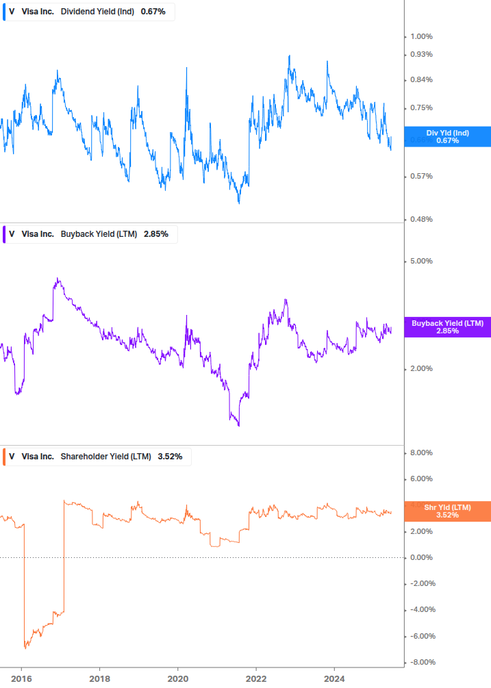 Shareholder Yield Chart