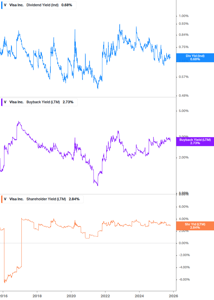 Shareholder Yield Chart