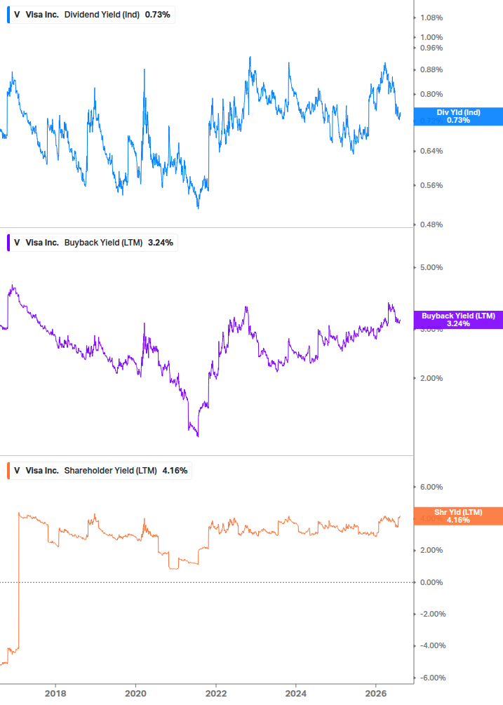 Shareholder Yield Chart