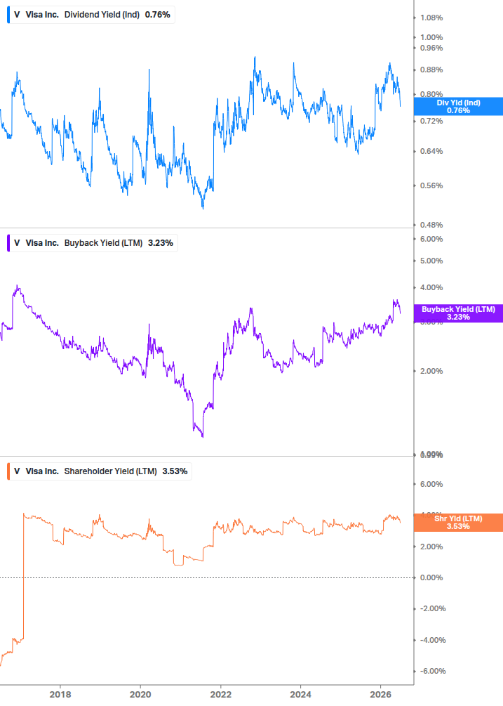 Shareholder Yield Chart
