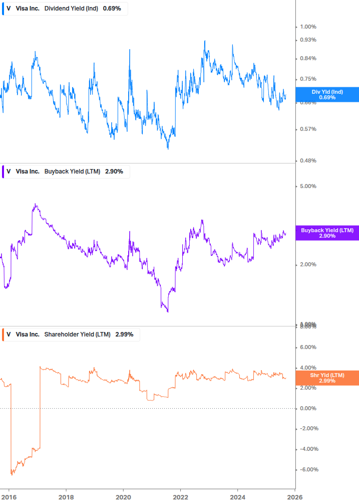 Shareholder Yield Chart