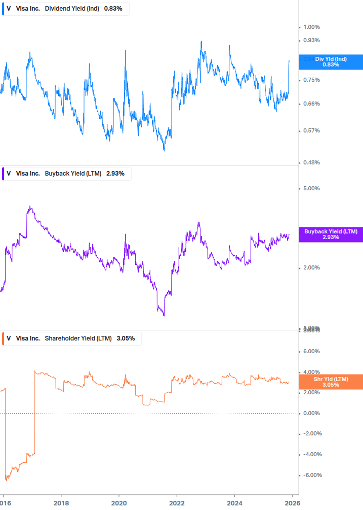 Shareholder Yield Chart