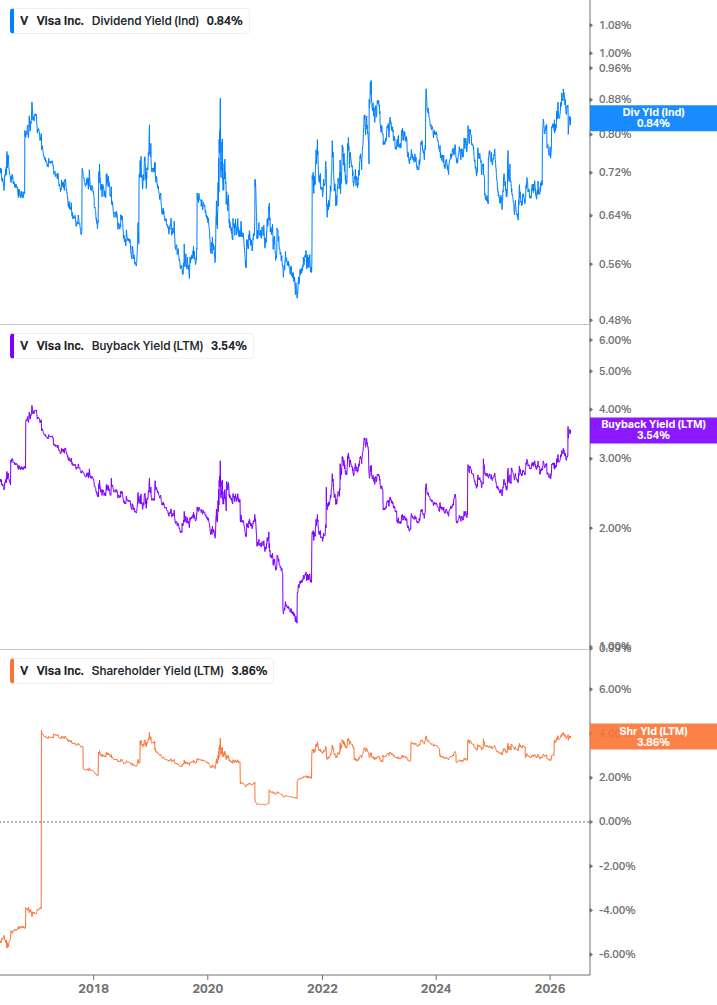 Shareholder Yield Chart