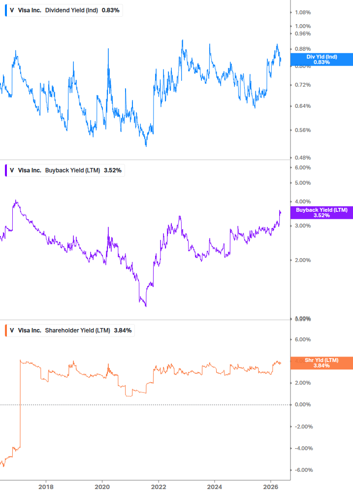 Shareholder Yield Chart