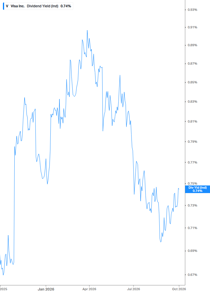 Dividend Yield Chart