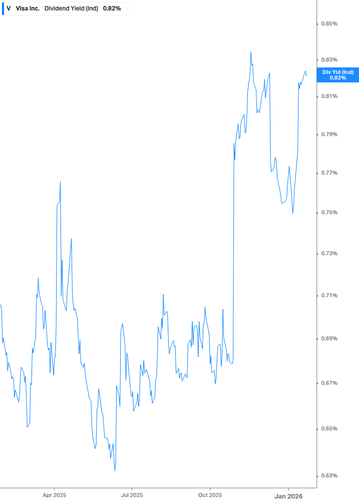 Dividend Yield Chart