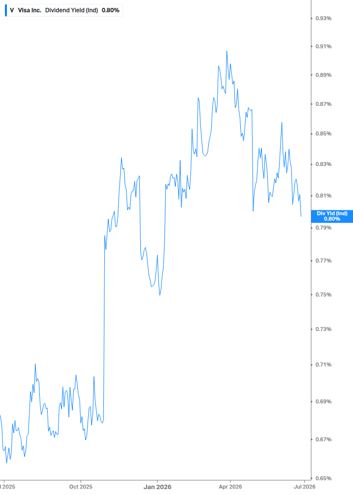 Dividend Yield Chart