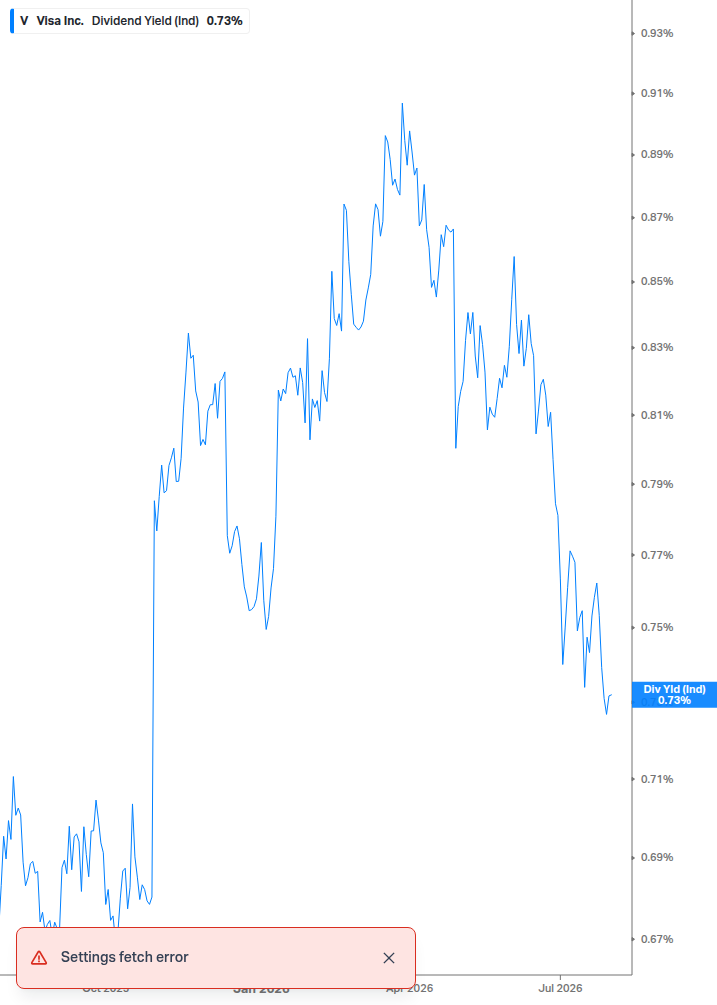 Dividend Yield Chart