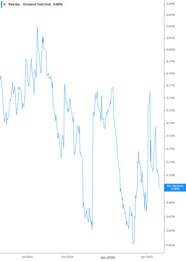 Dividend Yield Chart