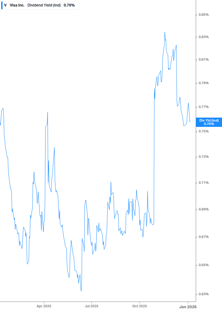 Dividend Yield Chart