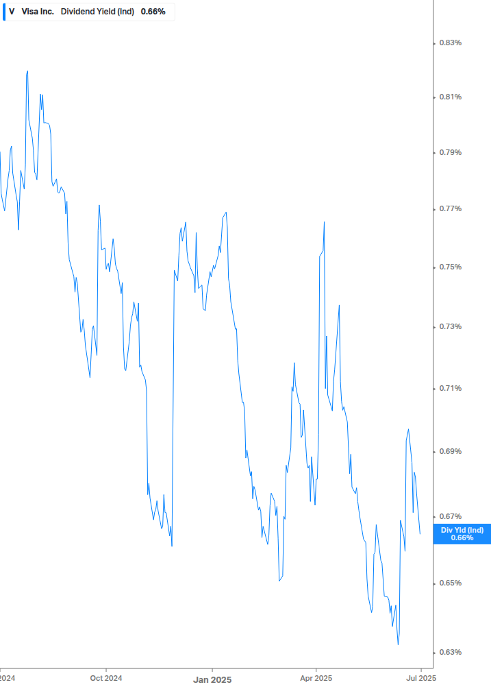Dividend Yield Chart