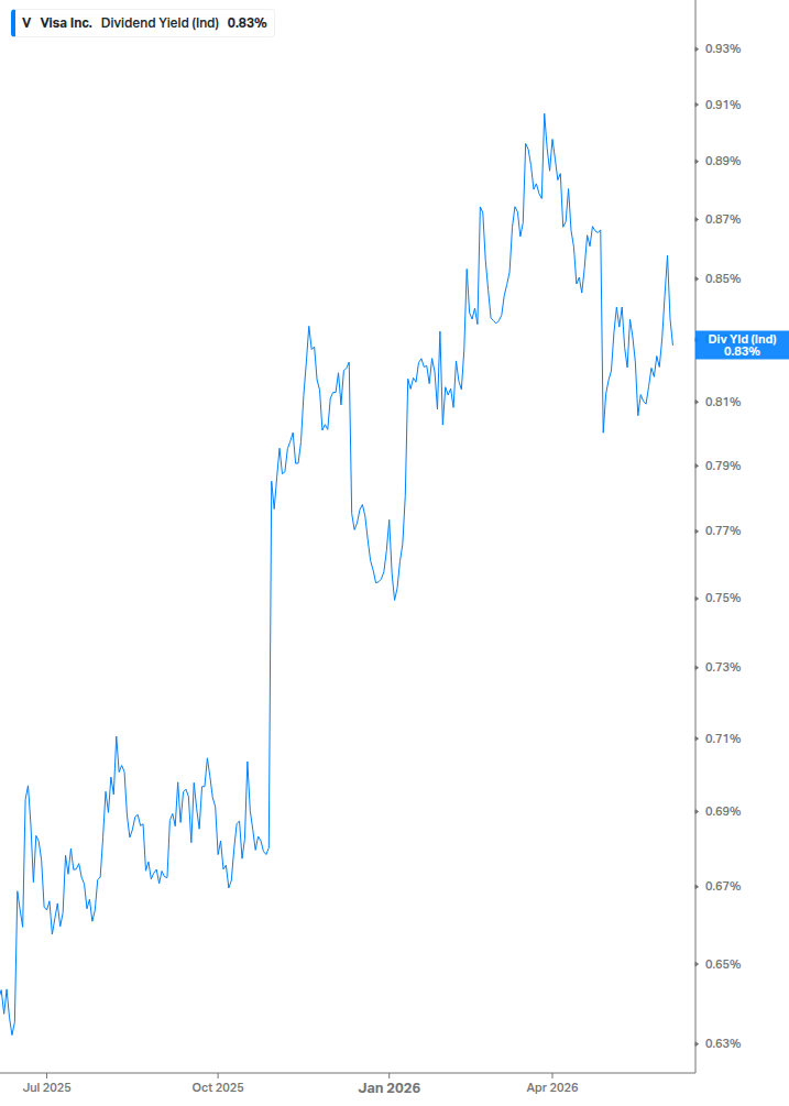 Dividend Yield Chart