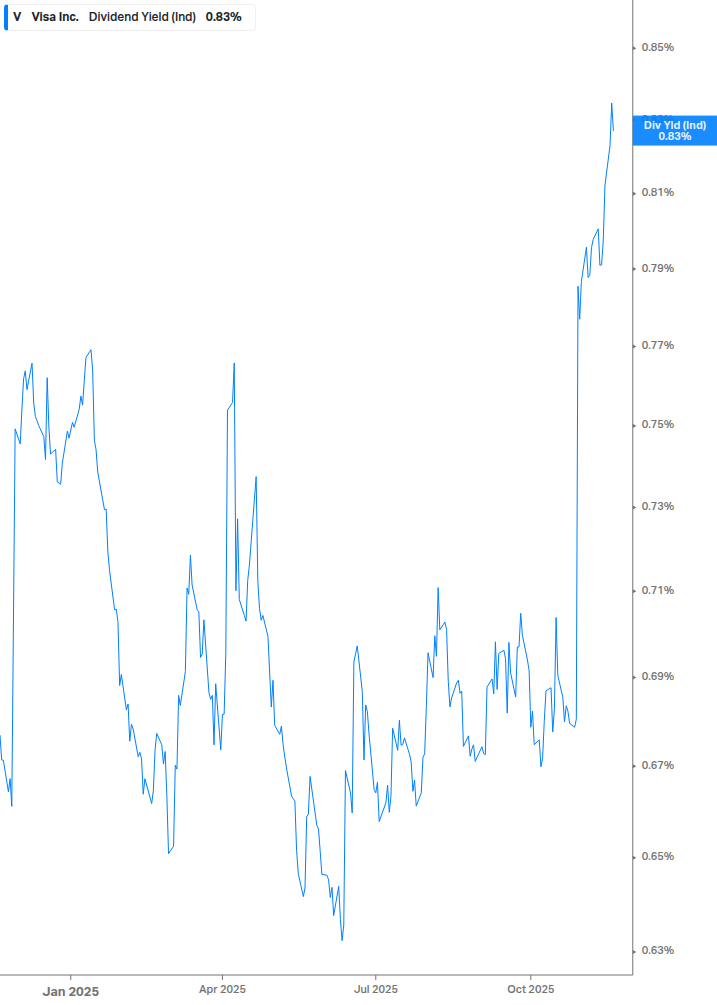 Dividend Yield Chart