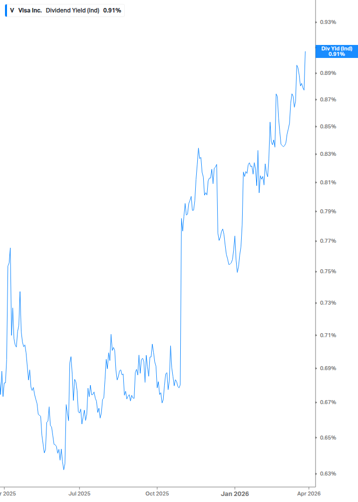 Dividend Yield Chart