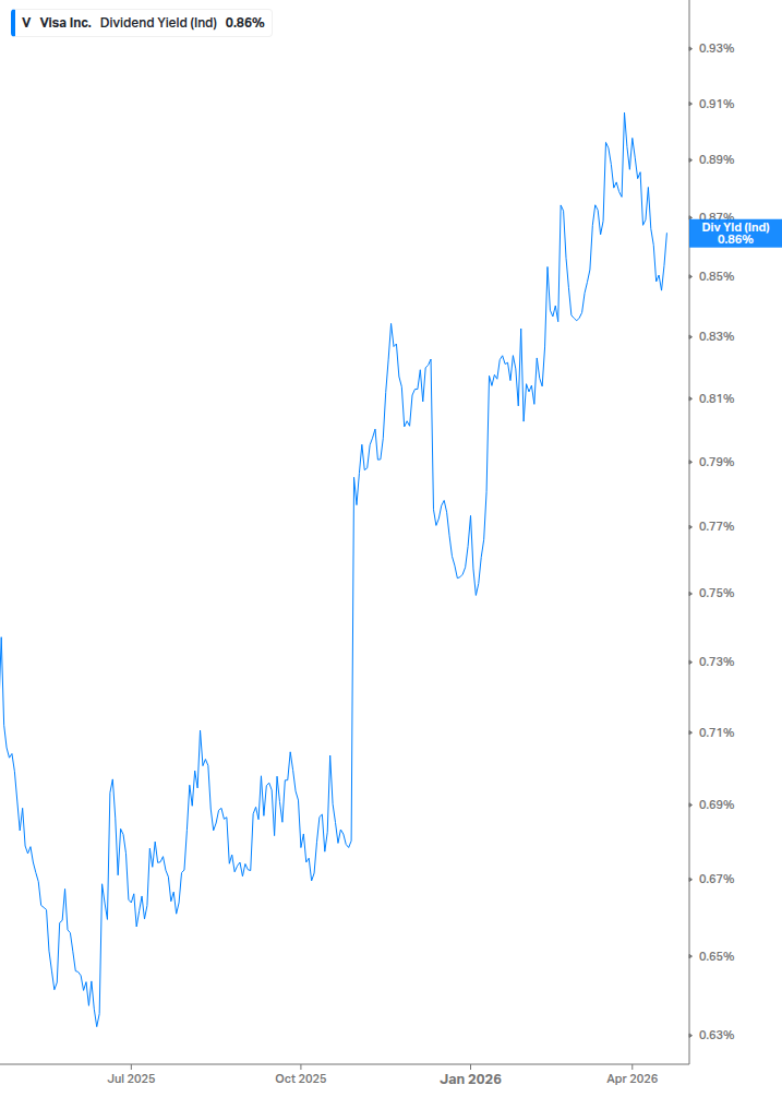 Dividend Yield Chart
