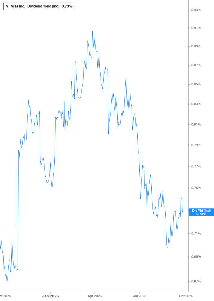 Dividend Yield Chart