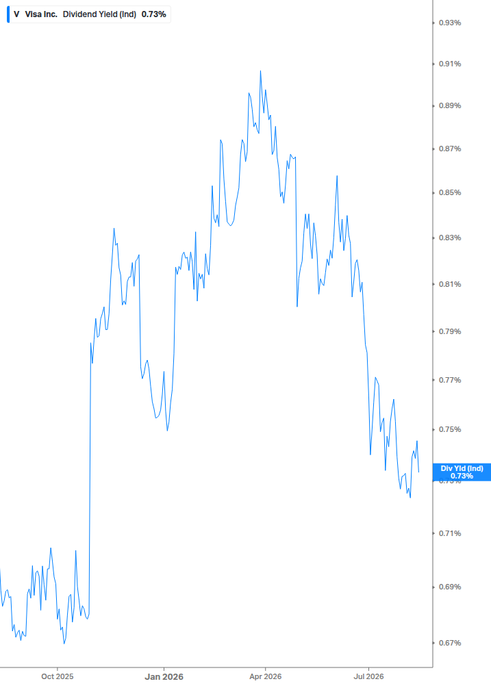 Dividend Yield Chart