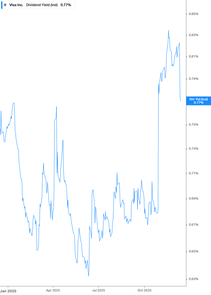 Dividend Yield Chart