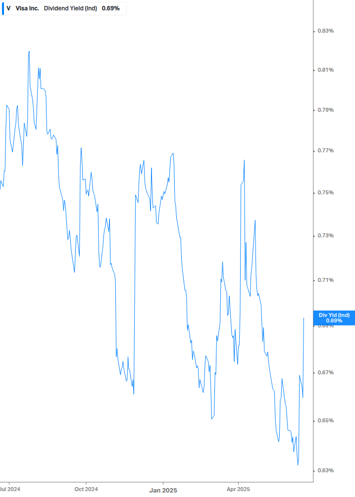 Dividend Yield Chart