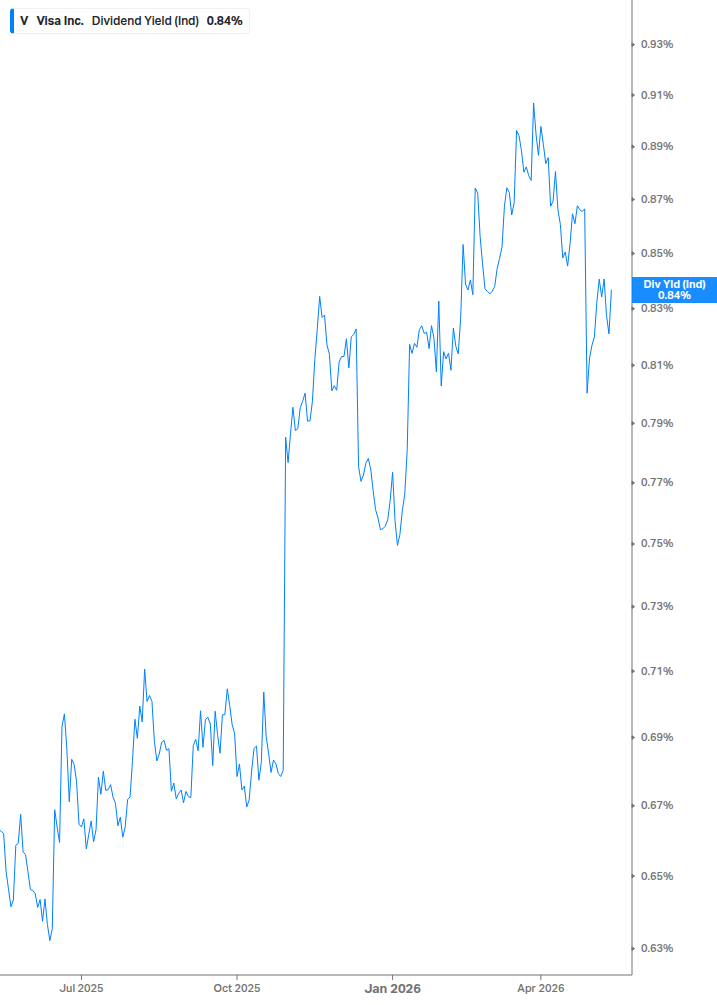 Dividend Yield Chart