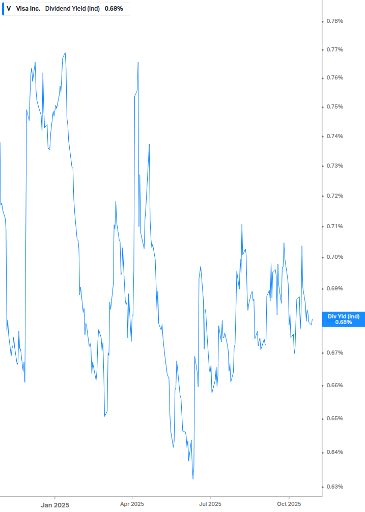 Dividend Yield Chart