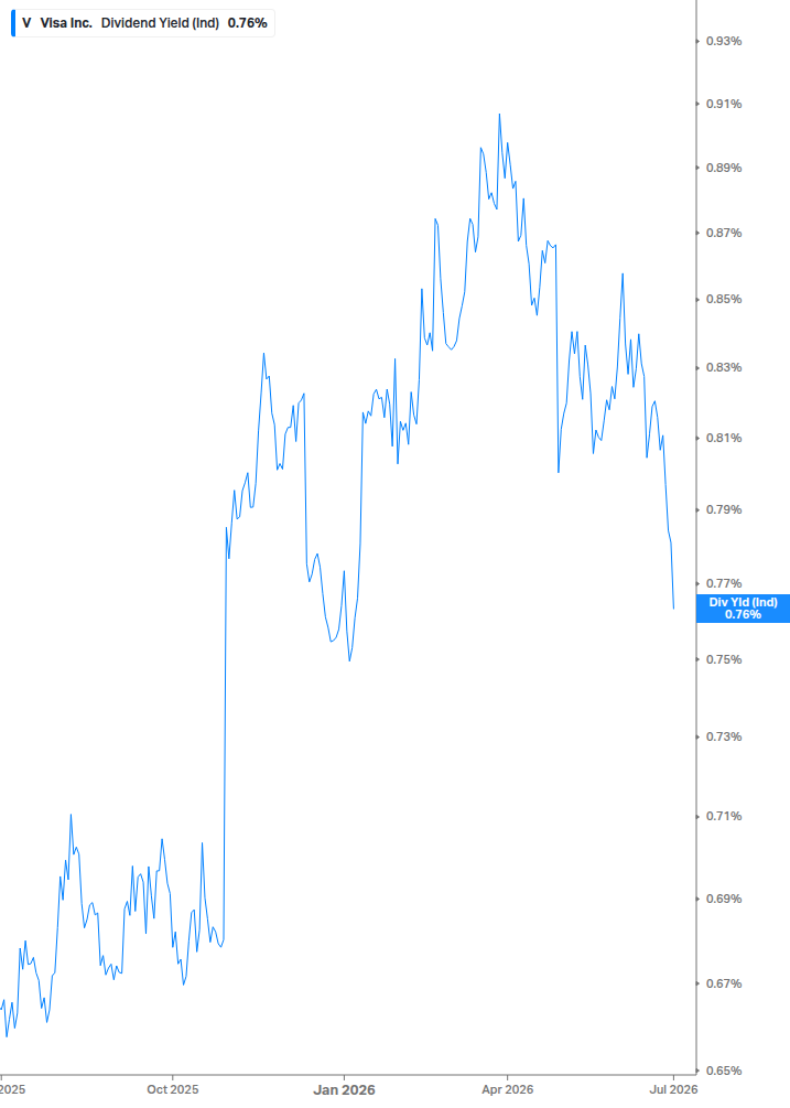 Dividend Yield Chart