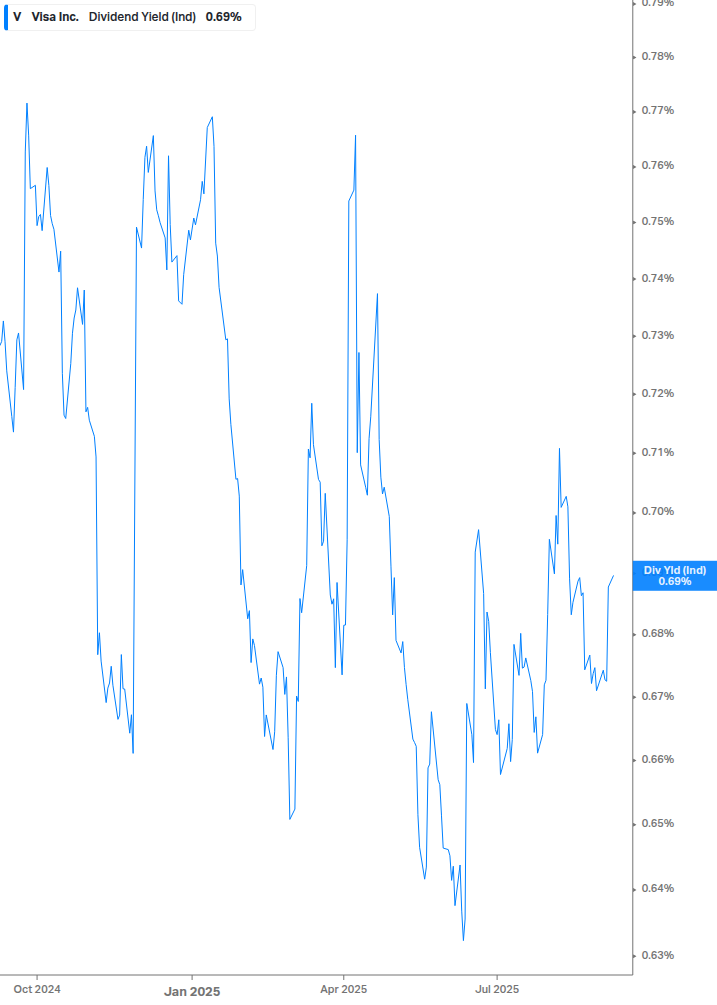 Dividend Yield Chart