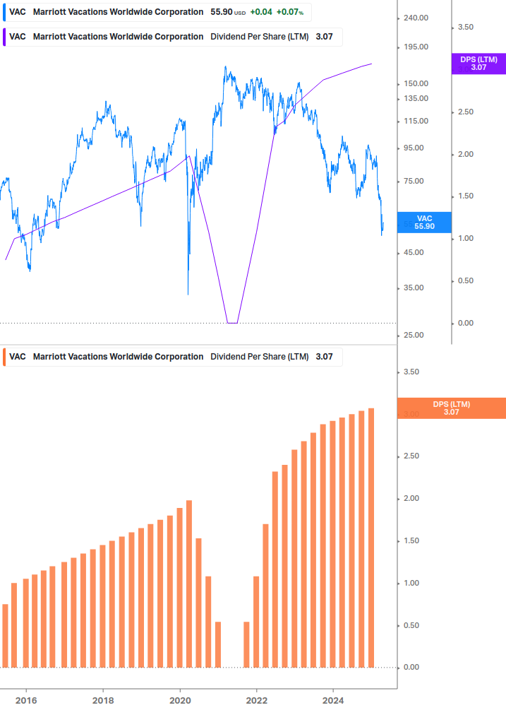 Dividend Growth Chart