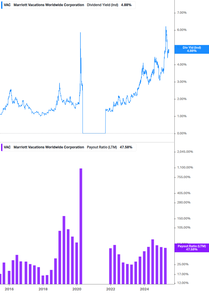 Dividend Safety Chart
