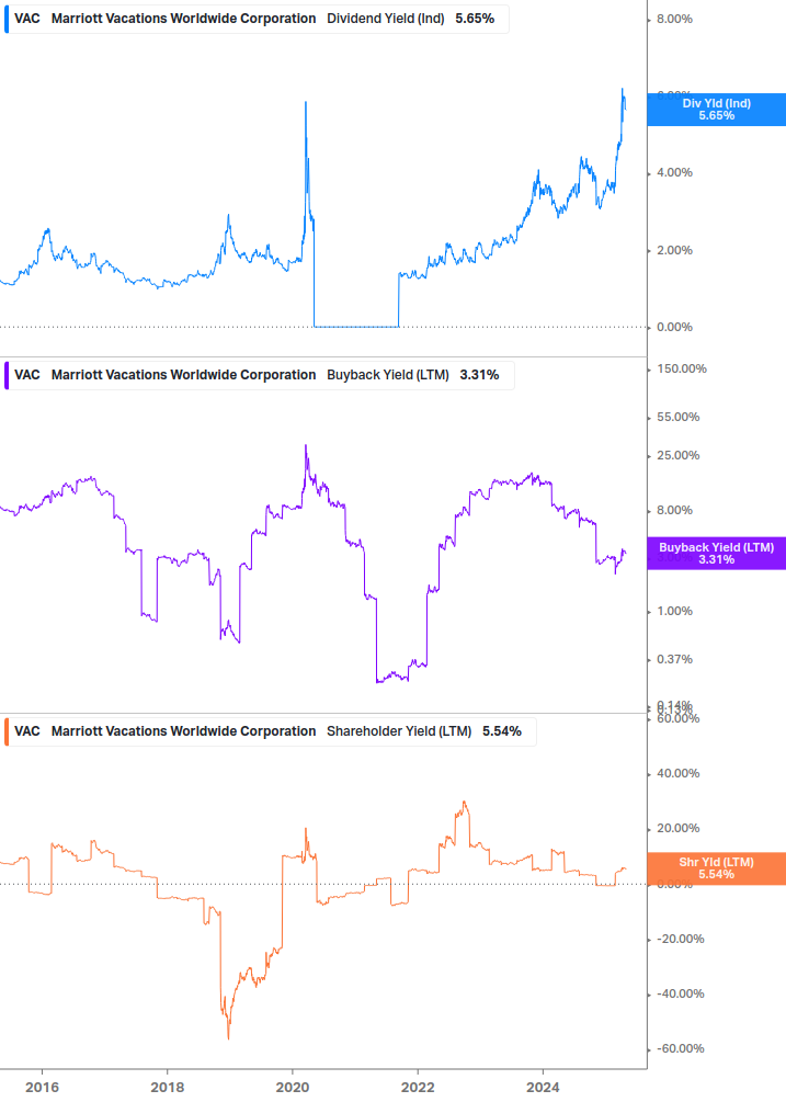 Shareholder Yield Chart