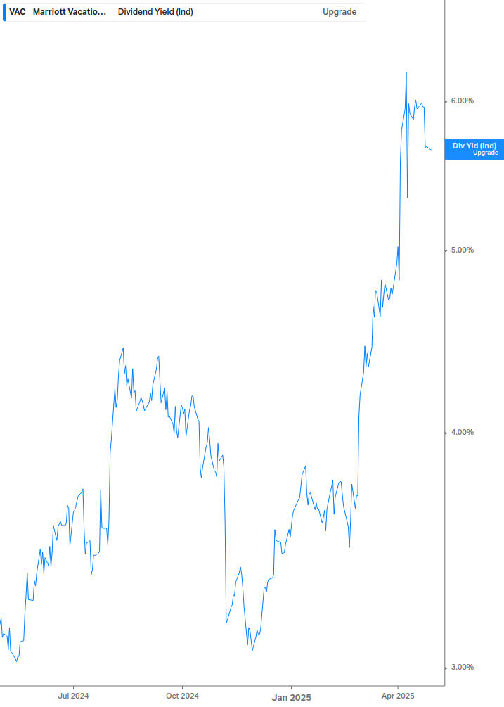 Dividend Yield Chart