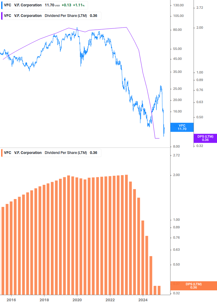 Dividend Growth Chart