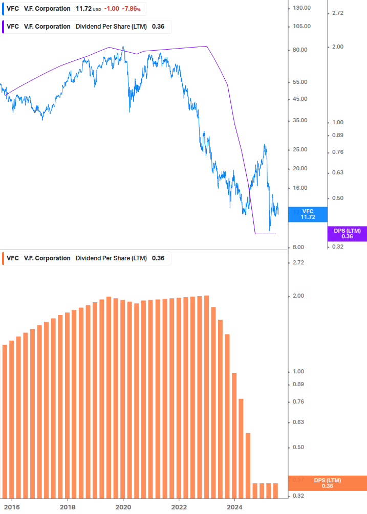 Dividend Growth Chart