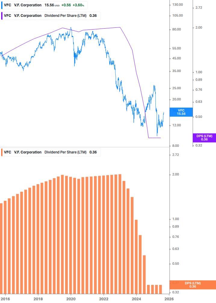 Dividend Growth Chart