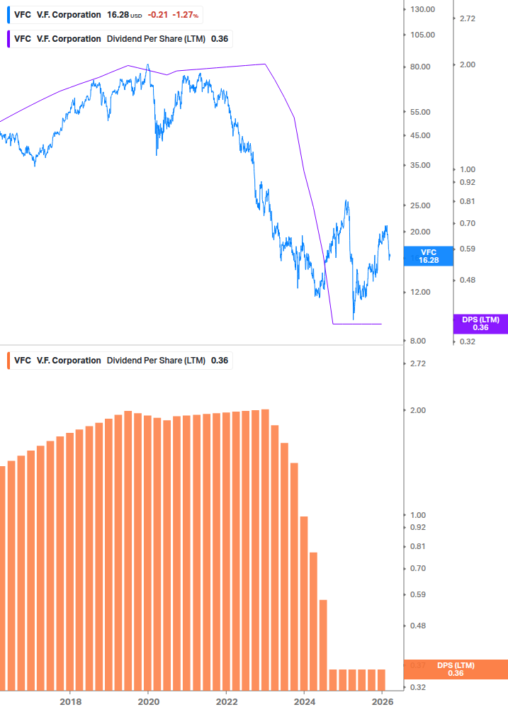 Dividend Growth Chart
