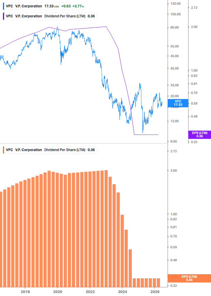 Dividend Growth Chart