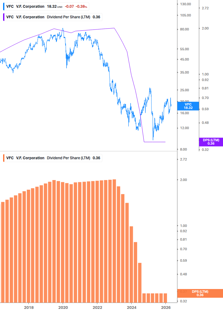 Dividend Growth Chart