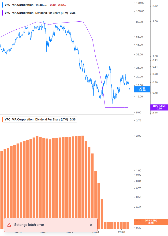 Dividend Growth Chart