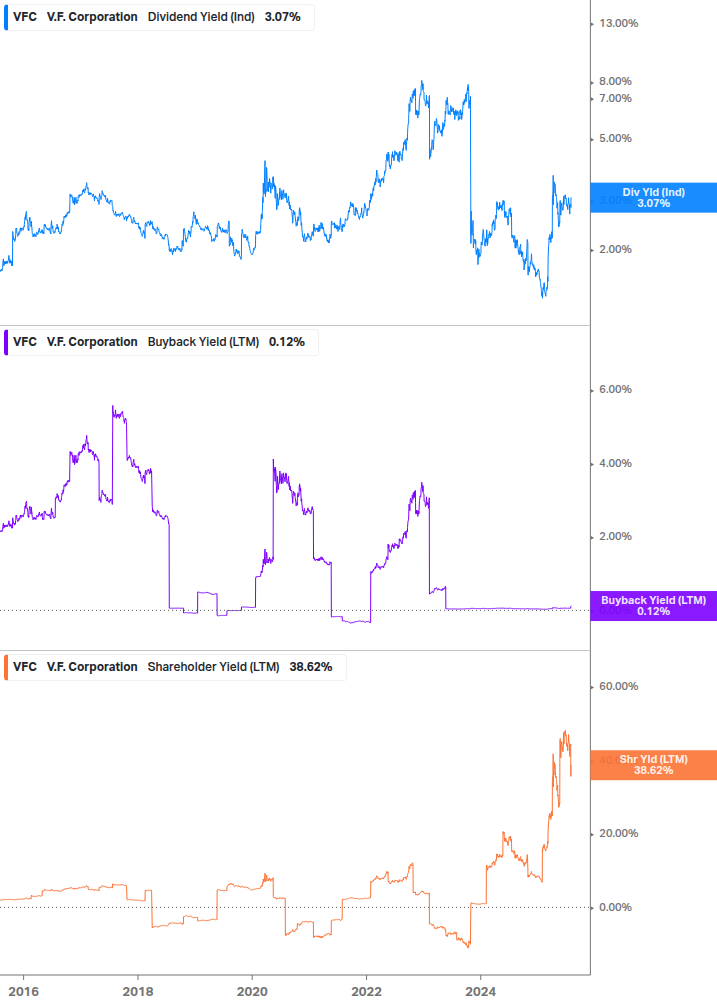 Shareholder Yield Chart
