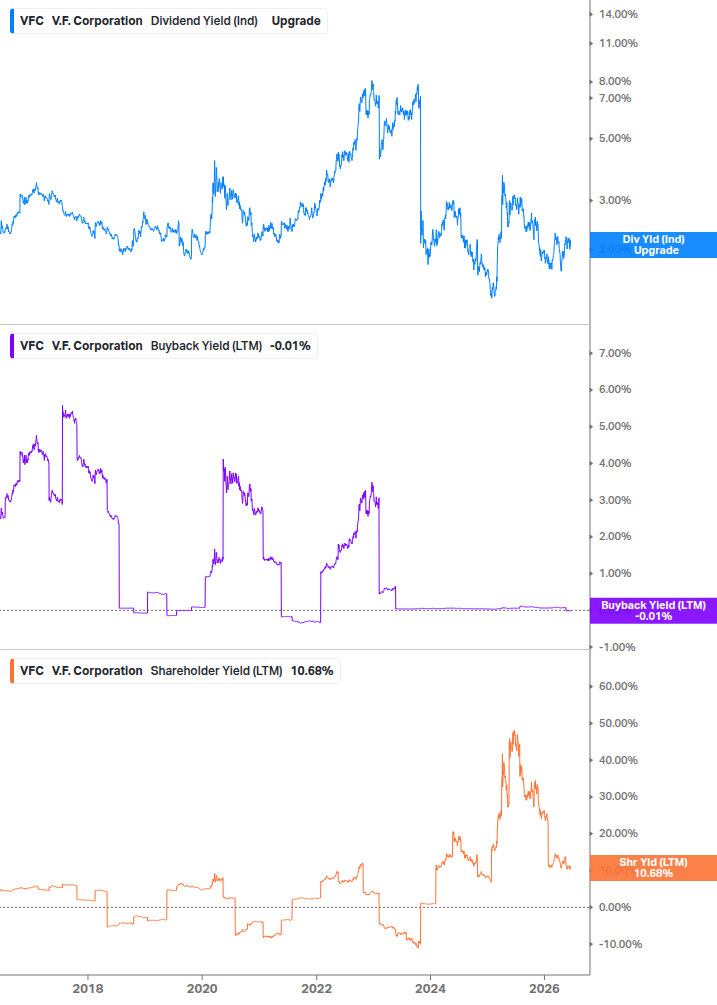 Shareholder Yield Chart