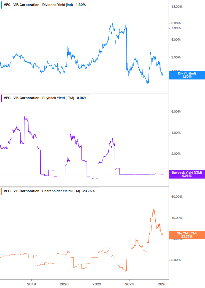 Shareholder Yield Chart