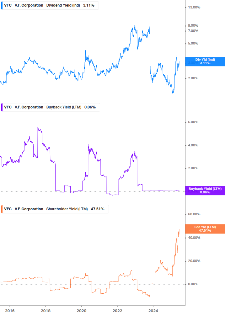 Shareholder Yield Chart