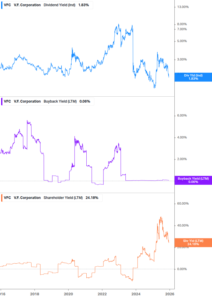 Shareholder Yield Chart