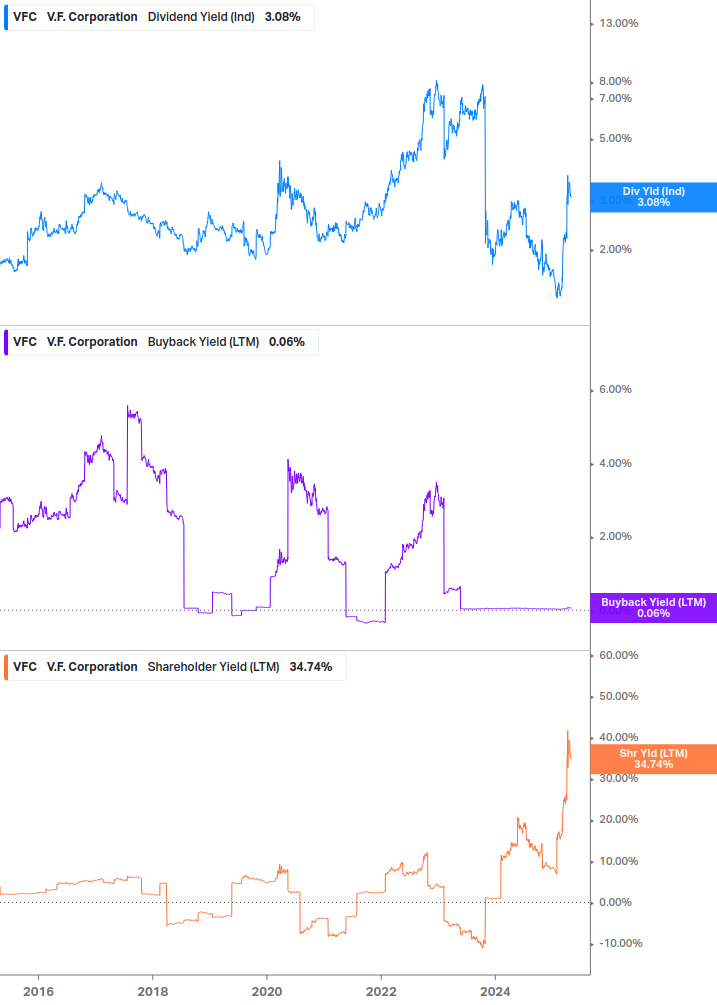 Shareholder Yield Chart
