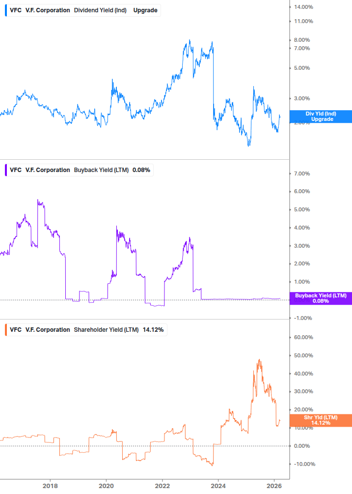 Shareholder Yield Chart